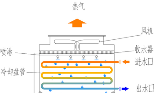 密閉式冷卻塔冷盤管結構圖.png